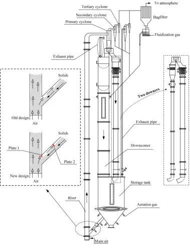 Figure 3.1  Schematic diagram of the multifunctional CFB system. 