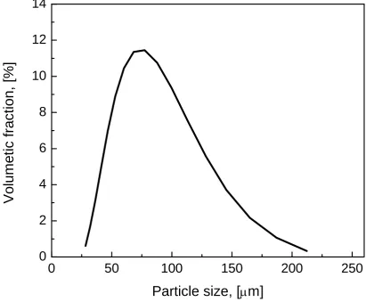 Figure 3.4  Particles size distribution of FCC particles. 
