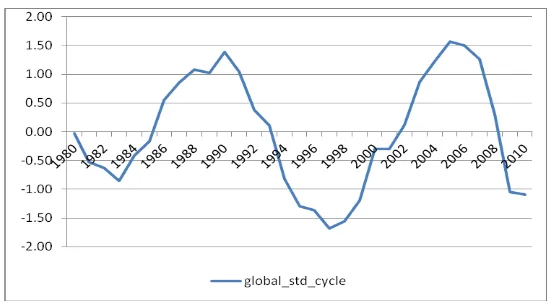 Figure 1. Global credit cycle. 