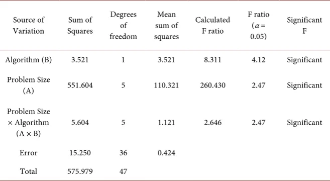 Table 3. Analysis of variance for number of vehicles utilized. 