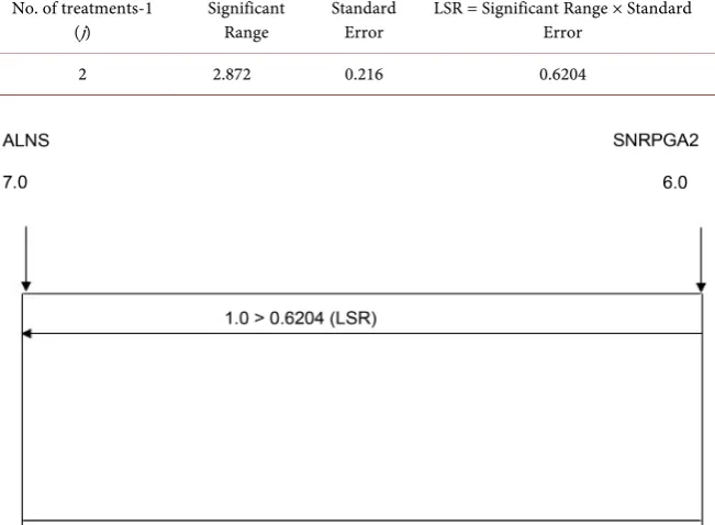 Table 4. Duncan’s multiple range tests. 
