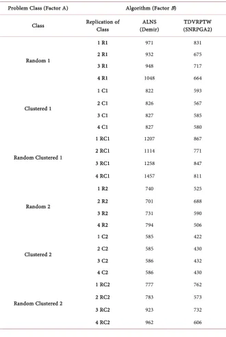 Table 5. Results of the factorial experiment in terms of the total distance travelled
