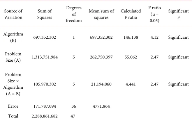 Table 6. ANOVA for the total distance travelled. 