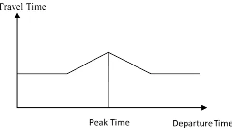 Figure 1. Travel time function with a single peak (Ahn and Shin 1991). 