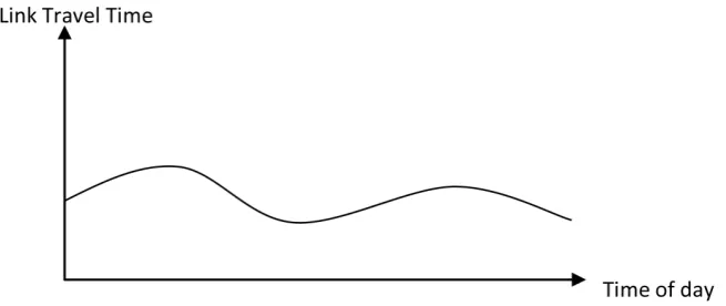 Figure 2. Continuous travel time function (Haghani and Jung 2005). 