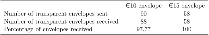 Table 2 gives an overview of the data on the errors in the delivery process.