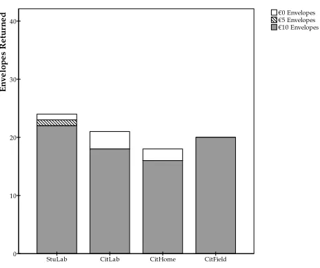 Figure 1 The number of envelopes returned in the StuLab, CitLab, CitHomeand CitField experiments.In each experiment, forty subjects participated.‘e10 Envelopes’ are envelopes returned containing the full amount of e10, ‘e5Envelopes’ are envelopes of which e5 is taken out, ‘e0 Envelopes’ are envelopesthat are returned empty.