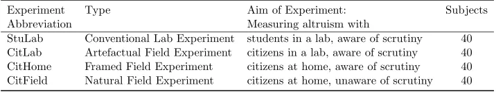 Table 1 Overview of the experiments.