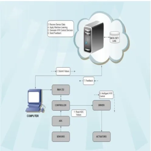 Figure 1: Overall System structure connecting different sensing units  