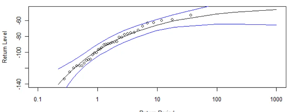 Figure 4 presents the return level plot for the new path. 
