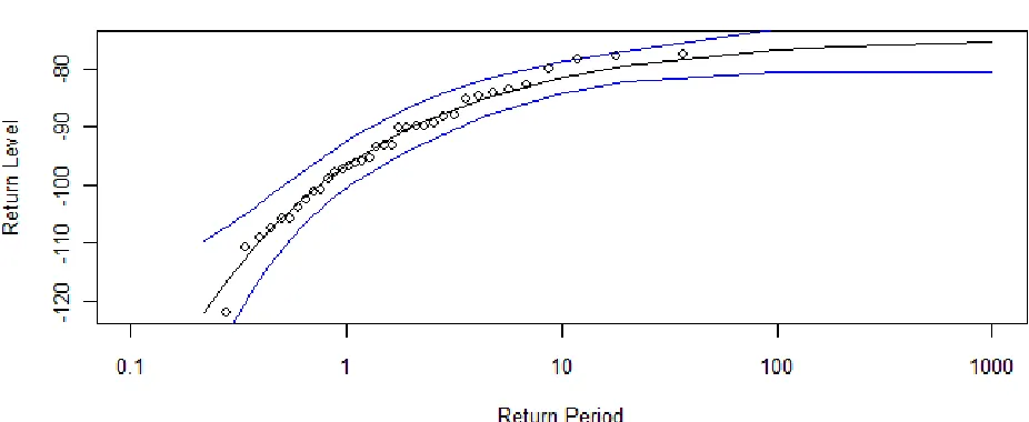 Figure 1. Return Level Plot for the Historical Annual Energy Generation Simulations 
