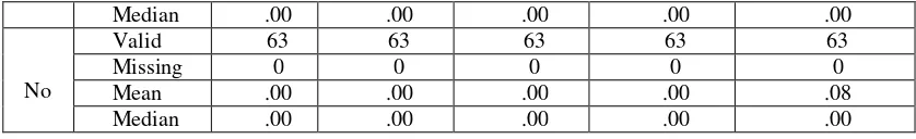 Table 2: Impact of Sexual Harassment on Job Performance 