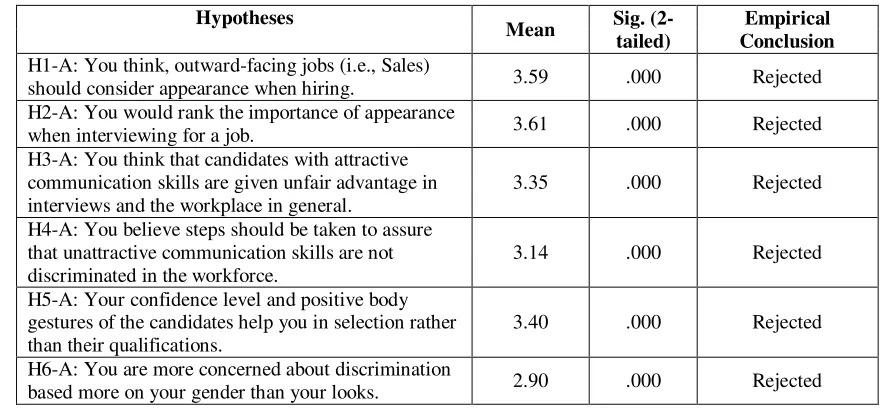 Table 1: One sample test- Employees’ Perception 