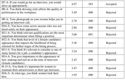 Table 2: One sample test- Employers’ Perception 