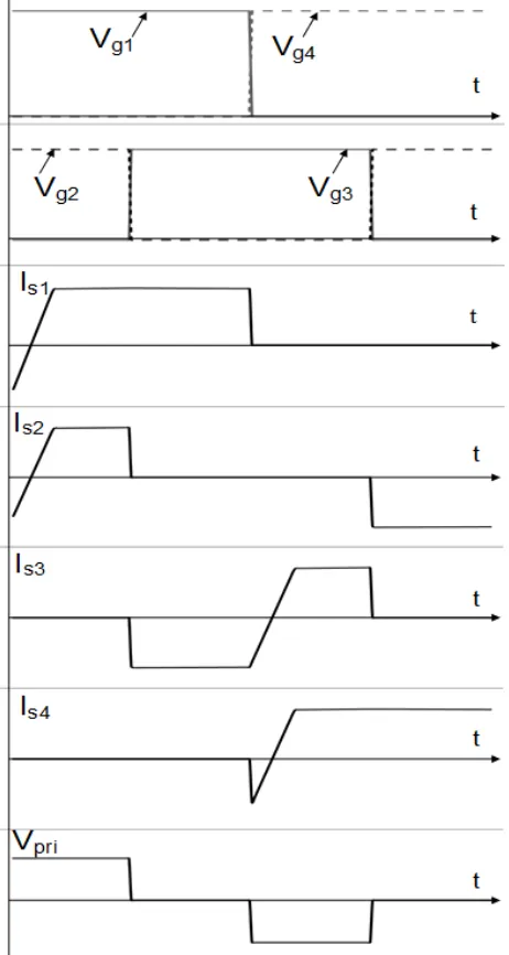 Fig 1.4(b): Phase-shift PWM switching scheme and full-bridge converter 