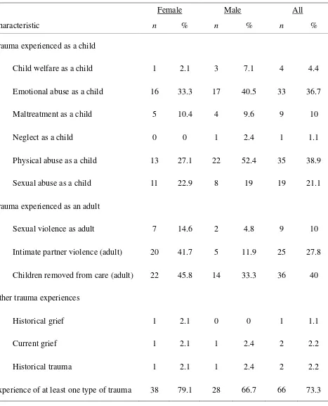 Table 1 Descriptive Statistics for Participants' Trauma Experiences.  