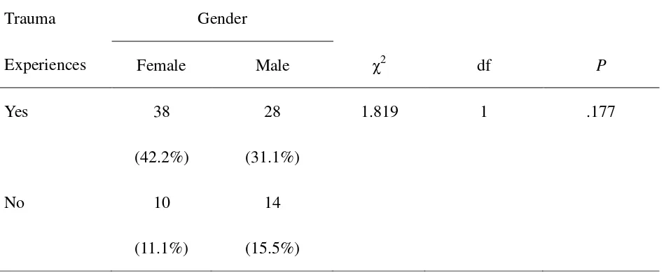Table 3 Crosstabulation of Gender and Presence of Any Trauma Experience (N = 90) 