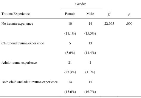 Table 4 Crosstabulation of Gender and the Nature of Trauma Experience (N = 90) 