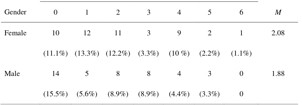 Table 5 Statistics for Gender and Number of Trauma Experience (N = 90) 