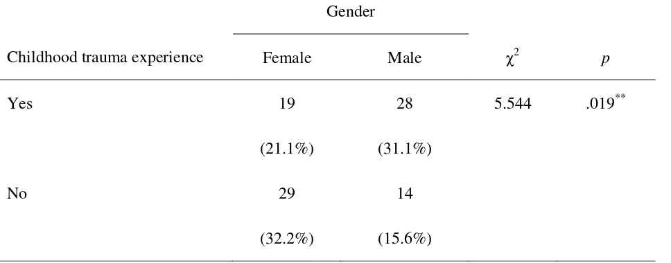 Table 7 Crosstabulation of Gender and Childhood Trauma Experience (N = 90) 