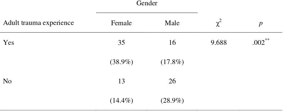Table 9 Crosstabulation of Gender and Adult Trauma Experience (N = 90) 