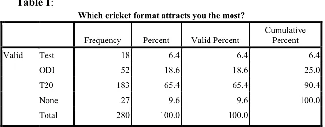 Table 1: Which cricket format attracts you the most?