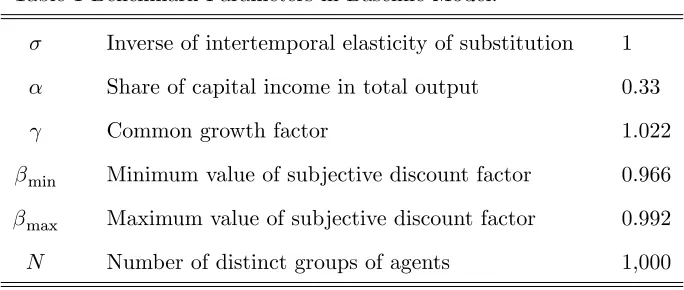 Table 1 Benchmark Parameters in Baseline Model.