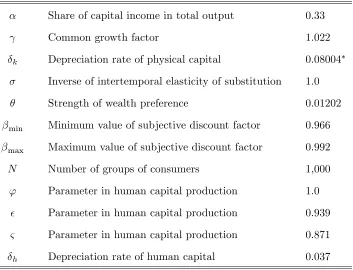 Table 7 Benchmark Parameters in Model with Human Capital.