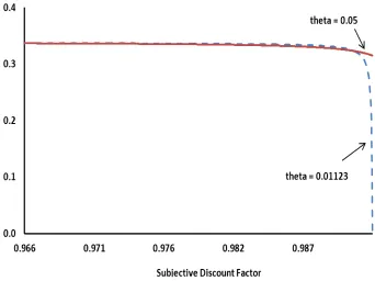 Figure 1: Lorenz Curves for the Wealth Distribution.