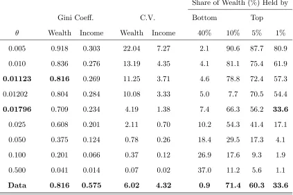 Table 2 Wealth and Income Inequality in Baseline Model.