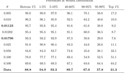 Table 3 Share of Total Income from Earnings  in Each Wealth Group.