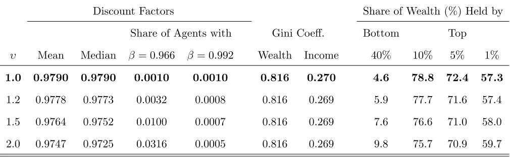 Table 4 Changing the Distribution of Discount Factors.