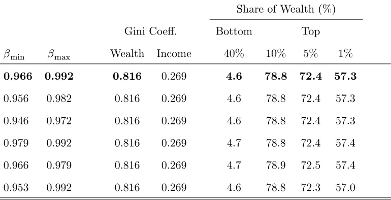 Table 5 Changing the Range of Discount Factors.