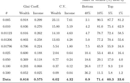 Table 6 Wealth and Income Inequality when � = 0:4: