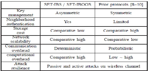 TABLE I: Comparison of characteristics of the proposed protocols with other secure data transmission protocols  