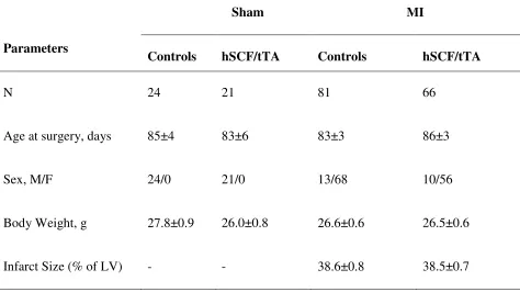 Table 2.1 General information of control and hSCF/tTA mice subjected to sham or MI surgeries 