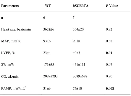 Table 2.2 Hemodynamic parameters of WT and hSCF/tTA mice 5 days post-MI 