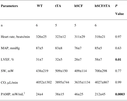 Table 2.3 Hemodynamic parameters of control and hSCF/tTA mice 30 days post-MI 