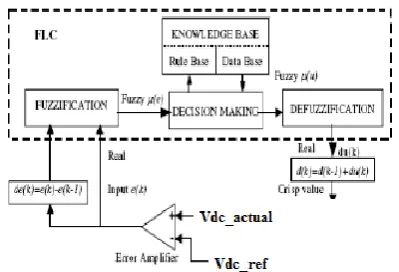 Fig.5. Block diagram of the Fuzzy Logic Controller (FLC) for proposed converter. 