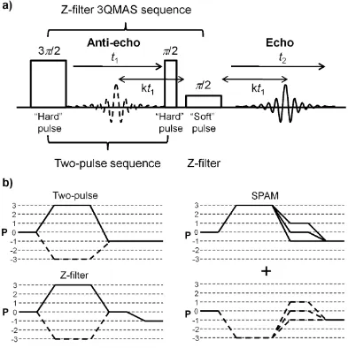 Figure 1-20: (a) The pulse sequence of 3QMAS experiment. (b) The coherence transfer 