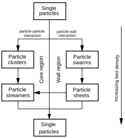 Figure 2.1 Illustration of proposed particle aggregation processes (Bi et al., 1993) 