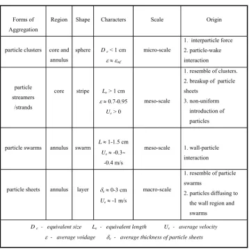 Table 2.2 Summary of solids aggregation forms in CFBs (Bi et al., 1993) 