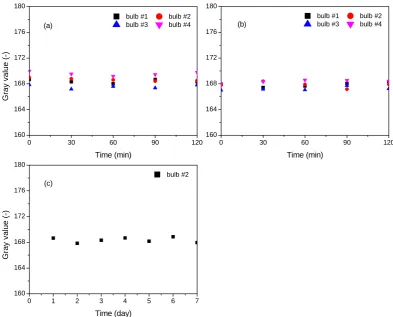 Figure 4.5 Stability of the four bulbs with different time periods:  
