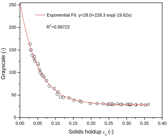 Figure 4.7 Calibration curve between solids holdup and grayscale 