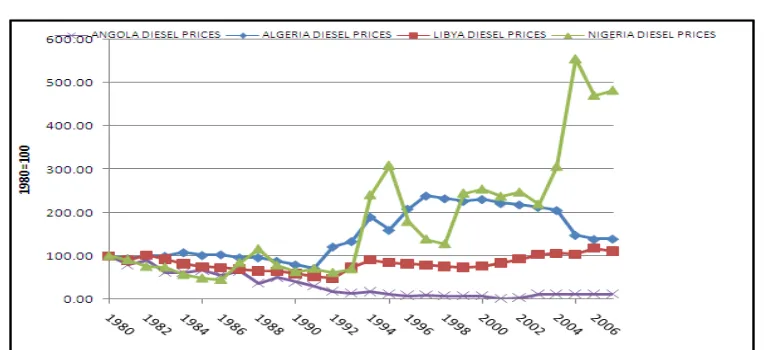 Fig 2 (a) Index of Real Gasoline Prices Country Comparison  