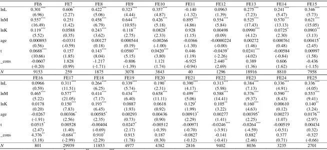 Table 4  Estimation results of industrial production functions based on Fixed-effect Model 