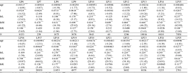 Table 5 Estimation results of industrial production functions based on Levinsohn-Patrin Approach 