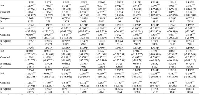 Table 9  Estimation results of Pareto distribution of industrial productivity using LP 