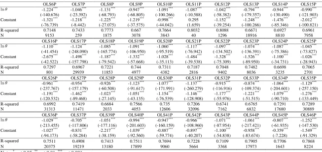 Table 10  Estimation results of Pareto distribution of industrial productivity using OLS 