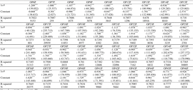 Table 11  Estimation results of Pareto distribution of industrial productivity using OP 